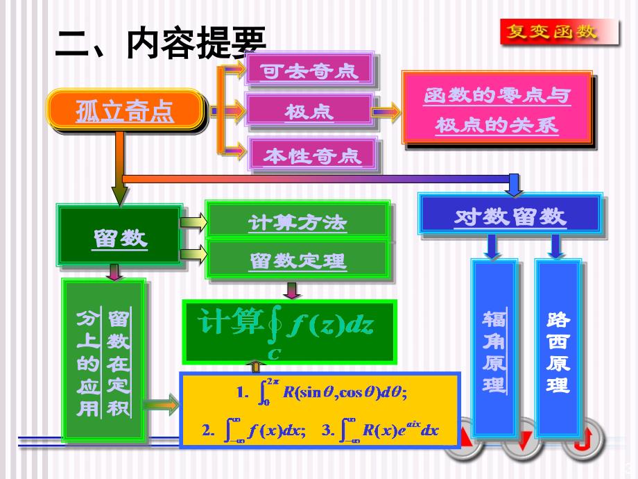 复变函数课件：第五章 留数习题课_第3页