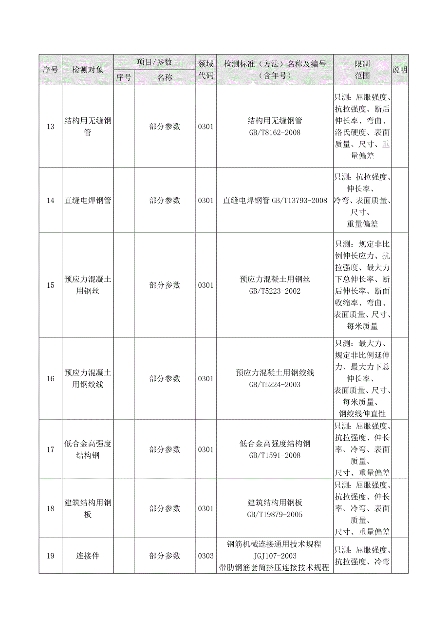 东标检测中心防水涂料、管材管件、电线电缆、防水卷材、建筑涂料检测标准0667_第3页