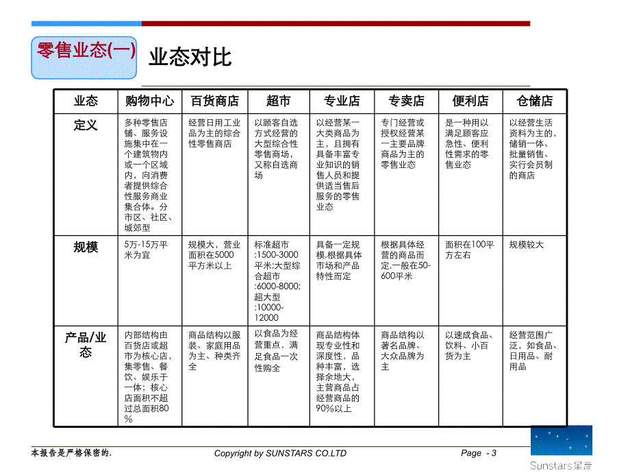 商业地产业态标准完整版(PPT59页)_第3页