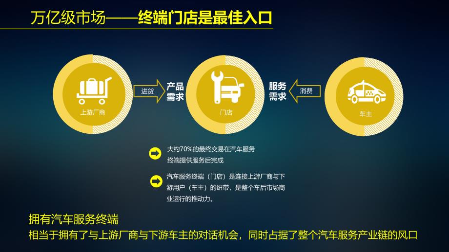 汽车后市场大数据供应链平台商业计划书(建立汽车后市场垂直商业管道)课件_第4页