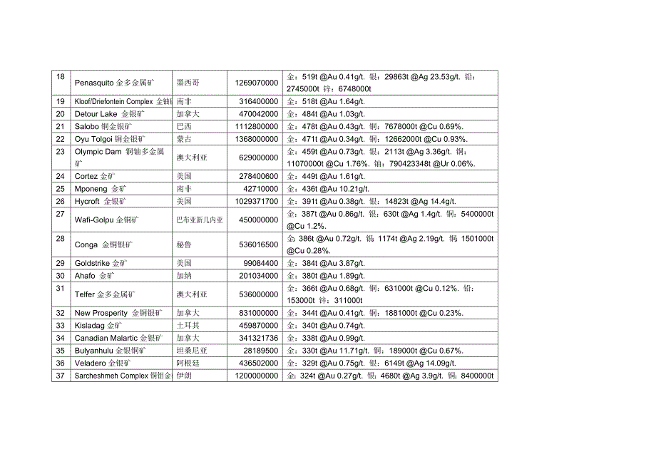 王思德世界储量最大的103个金矿床.docx_第2页