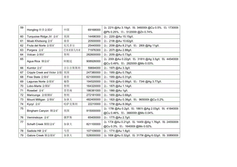 王思德世界储量最大的103个金矿床.docx_第4页