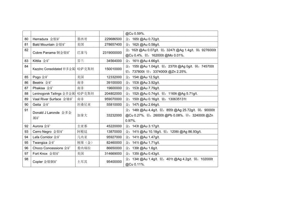 王思德世界储量最大的103个金矿床.docx_第5页