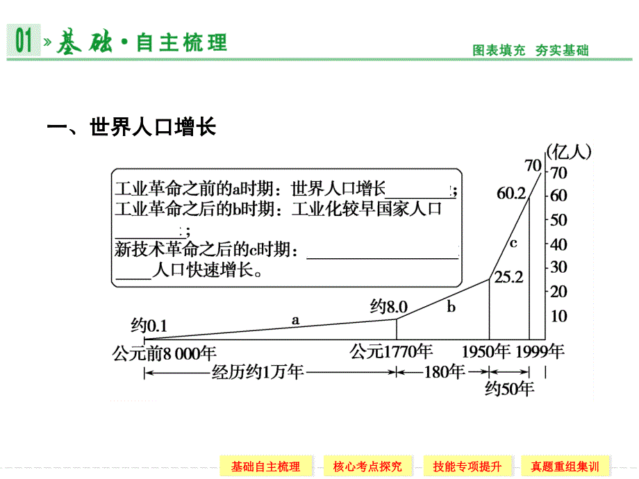 第二部分1第五章第1讲人口增长的模式及地区分布_第2页