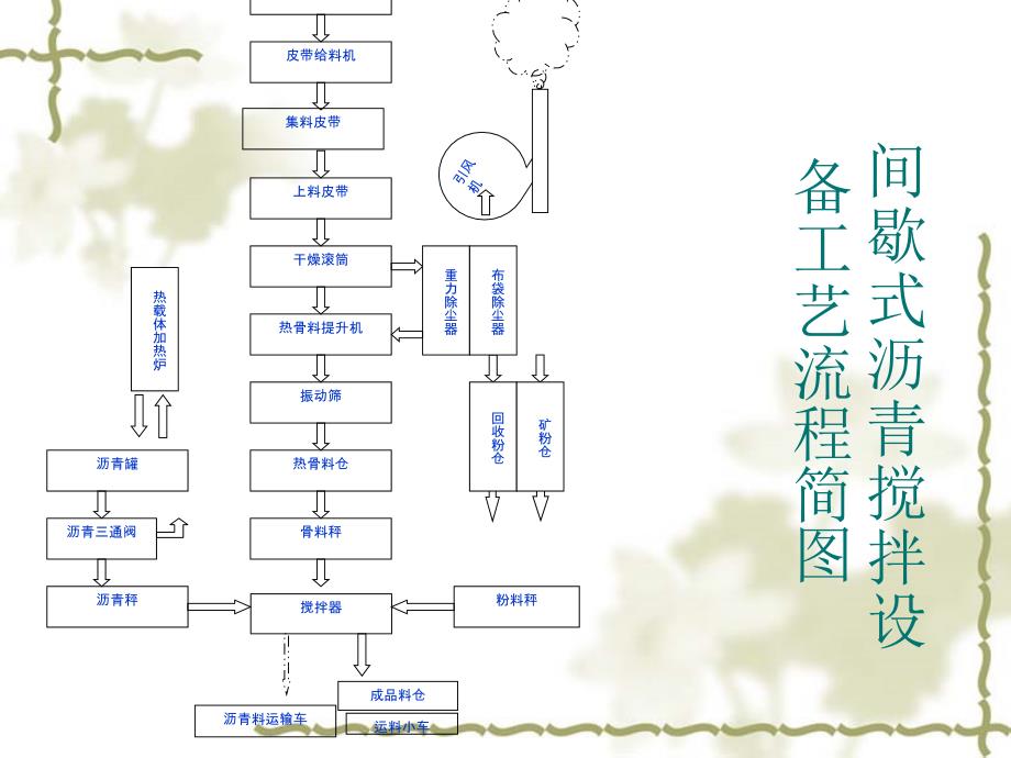 沥青拌合站管理及操作培训课件_第3页