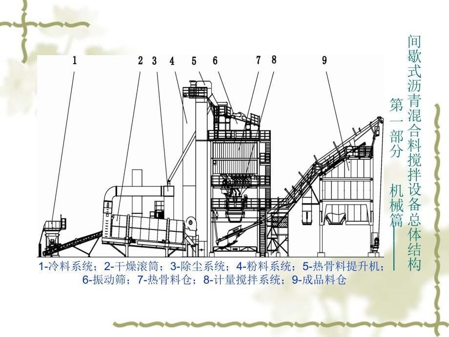 沥青拌合站管理及操作培训课件_第5页