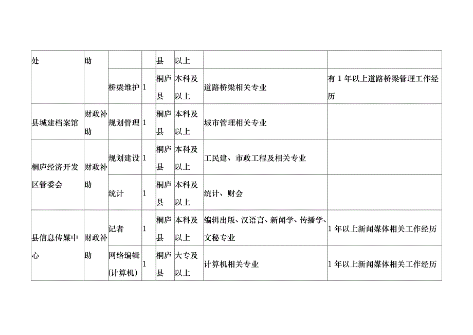 XXXX年桐庐县招聘事业人员计划及条件doc-浙江中医药_第3页