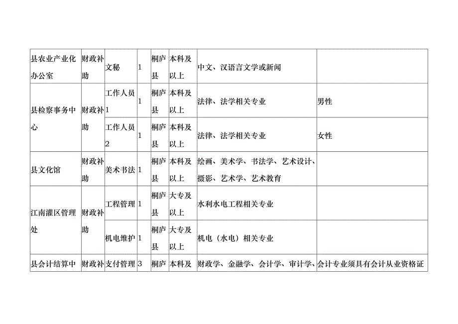 XXXX年桐庐县招聘事业人员计划及条件doc-浙江中医药_第4页