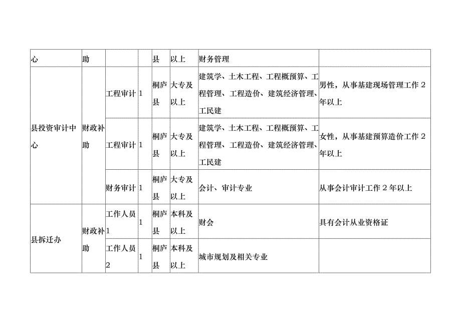 XXXX年桐庐县招聘事业人员计划及条件doc-浙江中医药_第5页