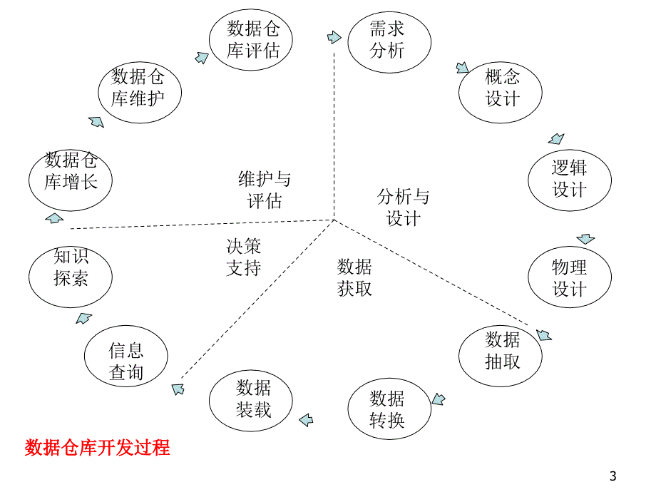 第4章数据仓库设计A_第3页