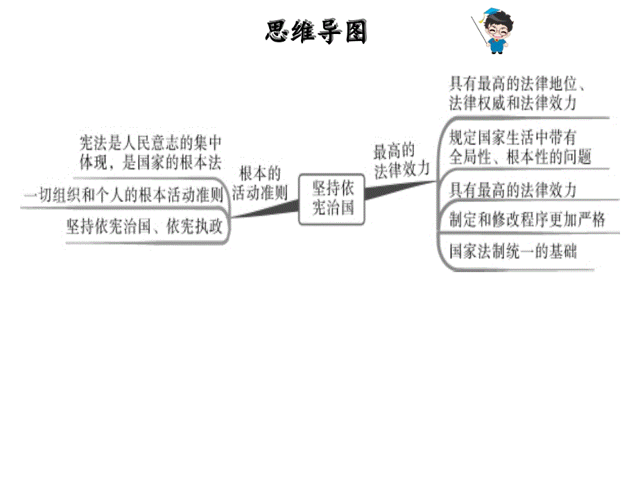 2.1 坚持依宪治国 导学课件(共34张PPT)_第2页