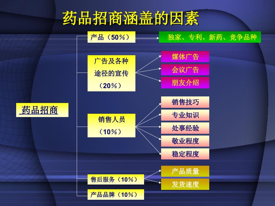 药品招商宝典(康)课件_第3页