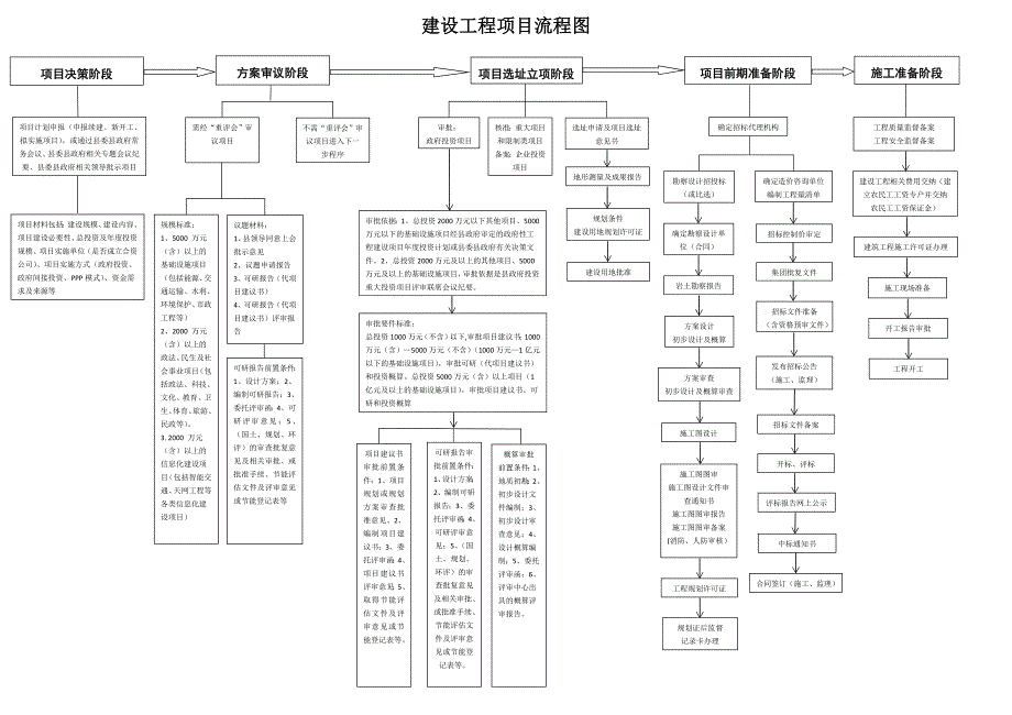 建设工程项目路线流程图(一)_第1页