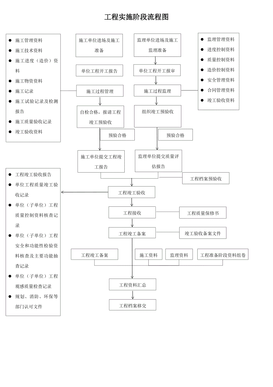 建设工程项目路线流程图(一)_第2页