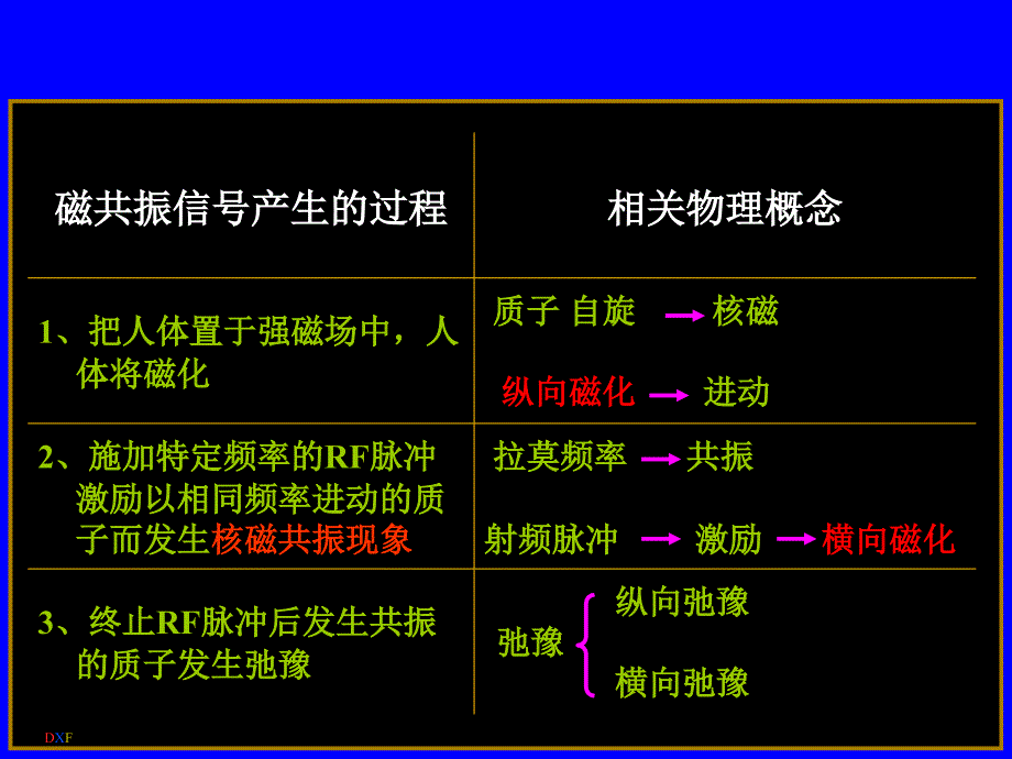 [临床医学]磁共振成像原理简化版1_第4页