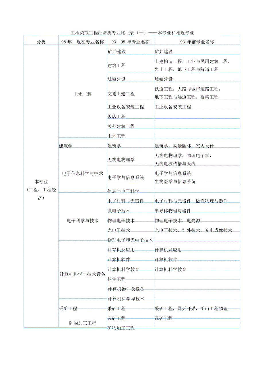 工程类或工程经济类专业对照表一——本专业和相近专业_第1页