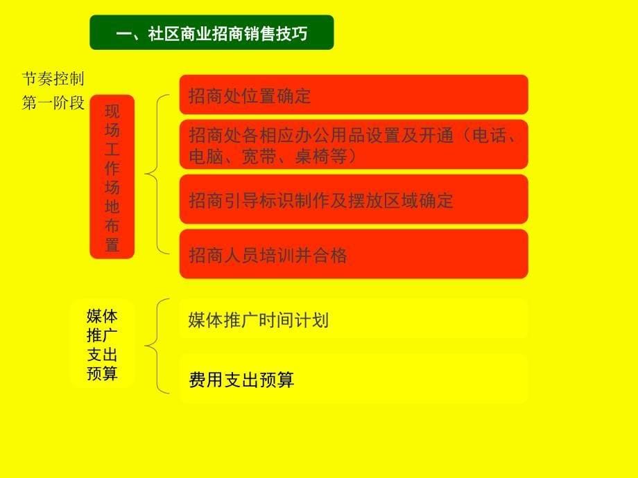 社区商业招商销售技巧及运营管理策略27P课件_第5页