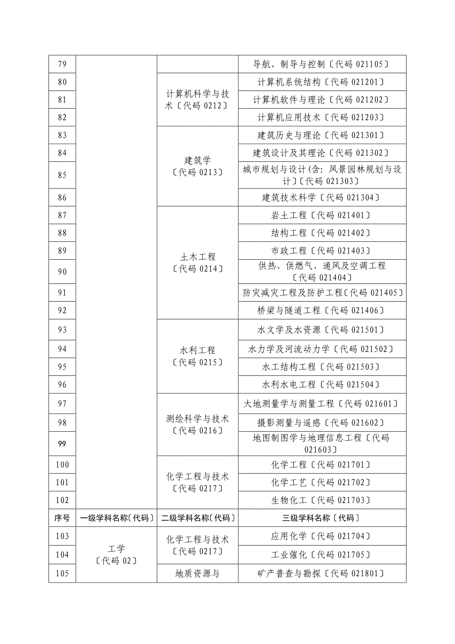 郑州市学科专家库学科分类一览表_第4页