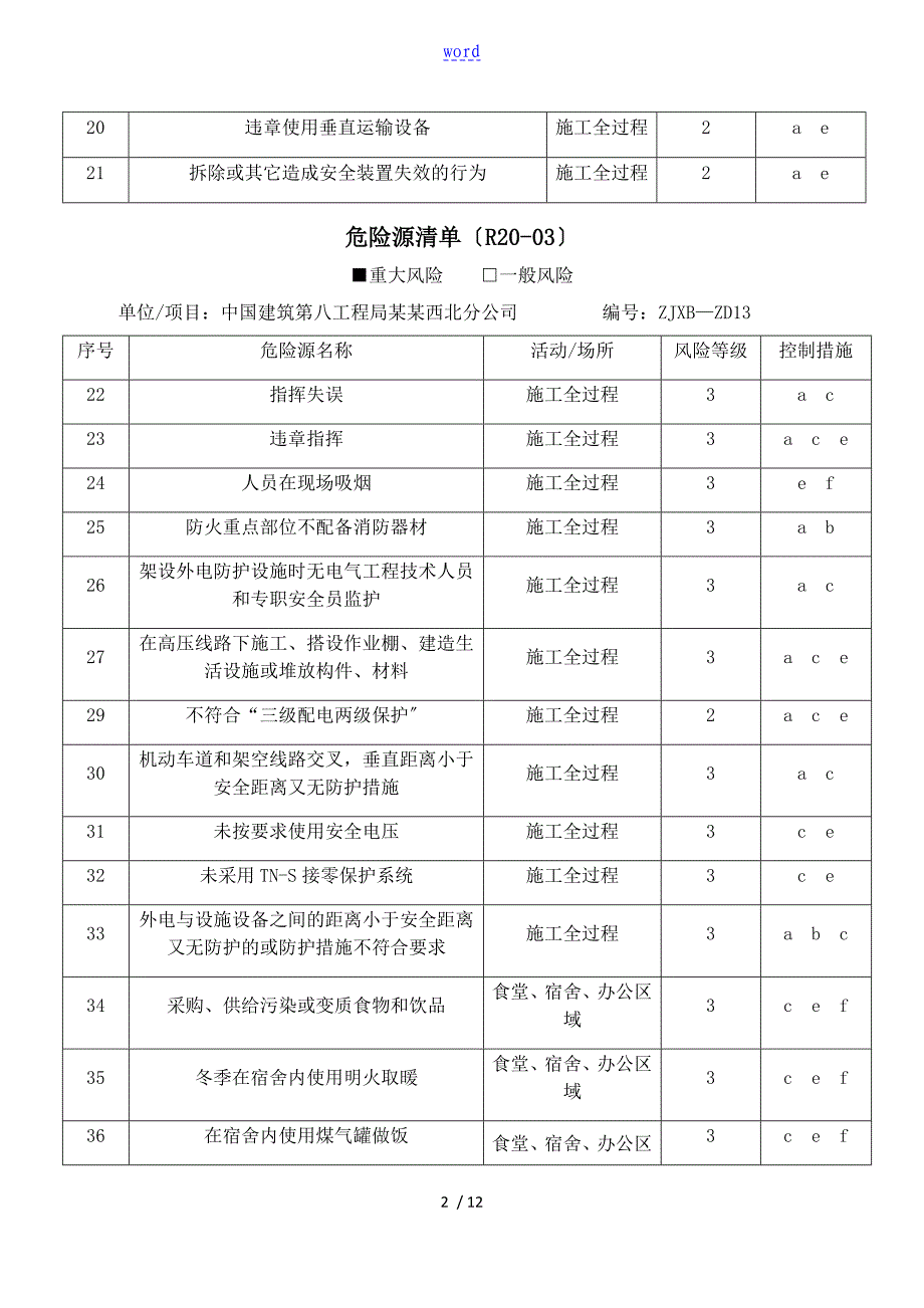 项目部重大危险源应用清单_第2页