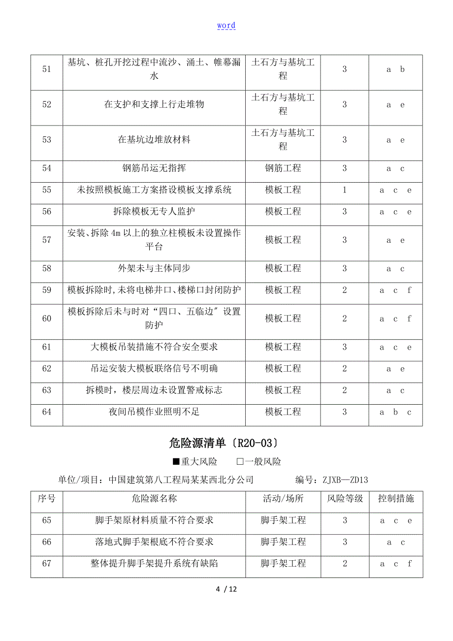 项目部重大危险源应用清单_第4页