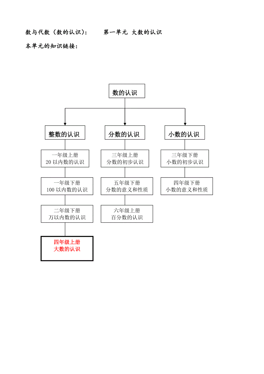 人教版四年级数学(上册)知识点梳理_第2页