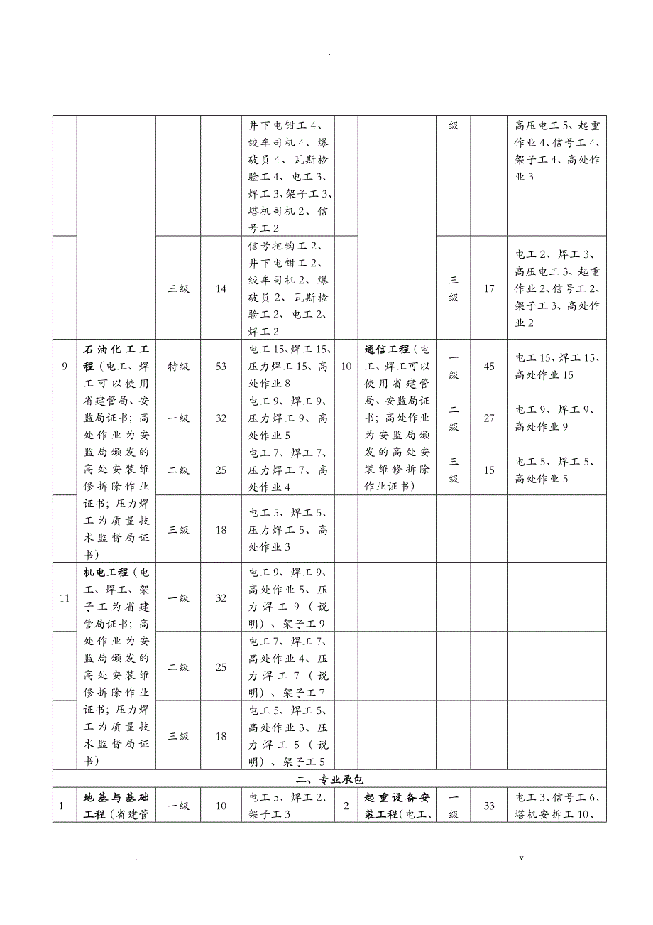 特殊工种人员标准_第3页