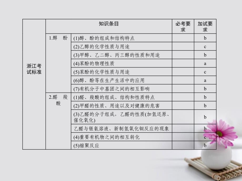 化学11 有机化学基础（加试要求）第3单元 烃的含氧衍生物_第2页