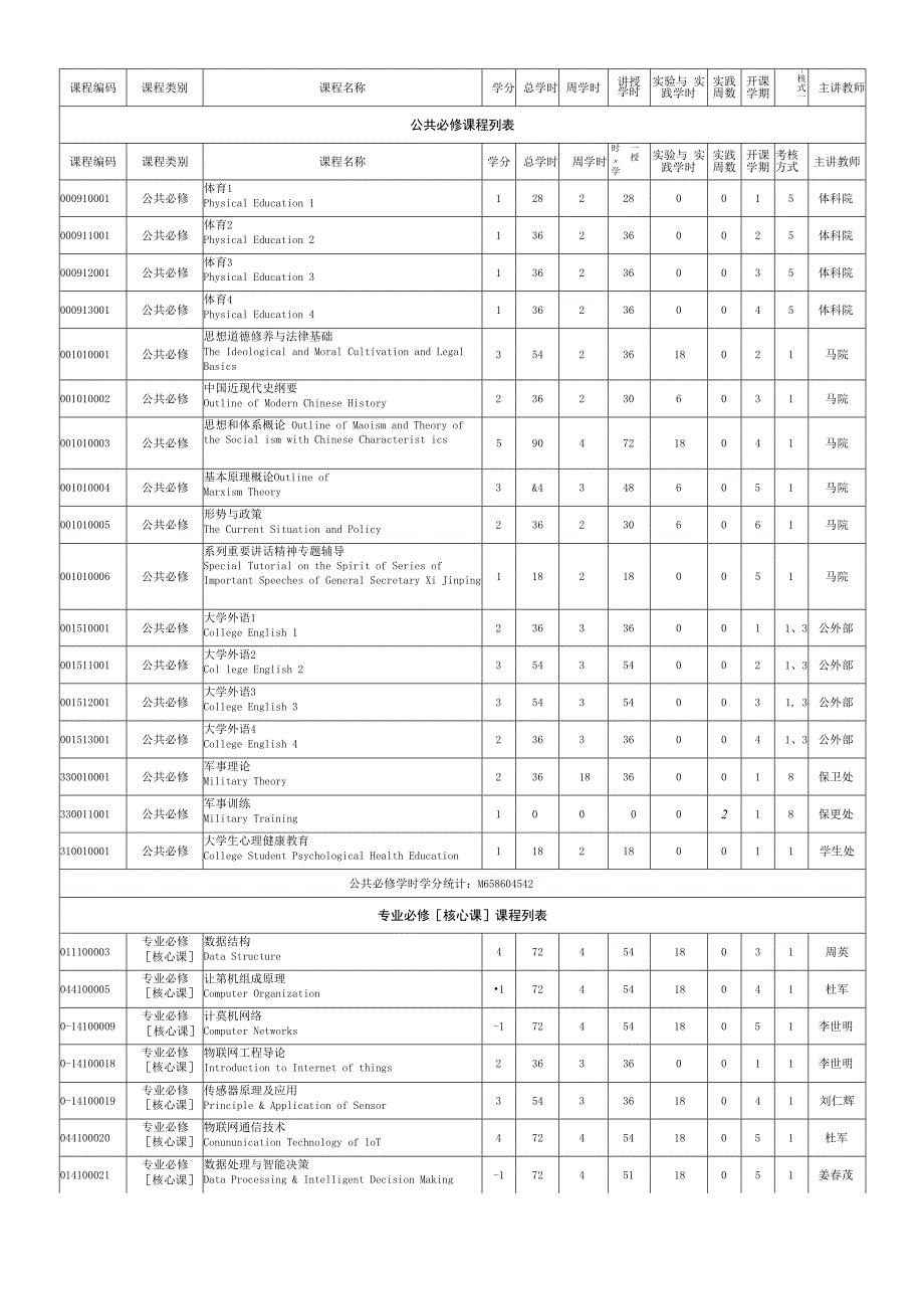 物联网工程专业培养方案.docx_第3页