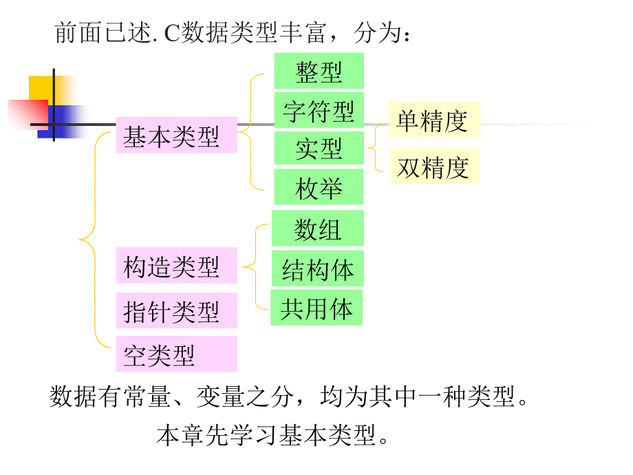 C程序设计03数据类型运算符与表达式_第4页