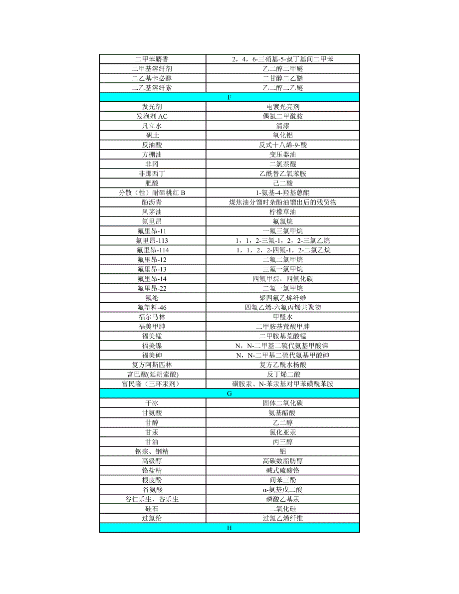 常用化学品名称对照(俗名-名称).doc_第3页