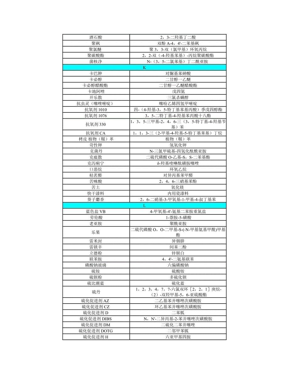 常用化学品名称对照(俗名-名称).doc_第5页