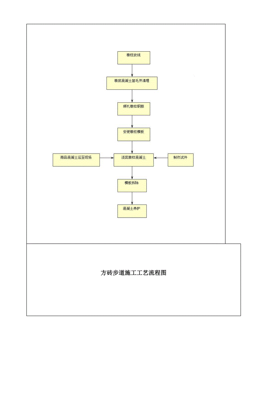 一些标准流程图及进度综合计划样板_第4页