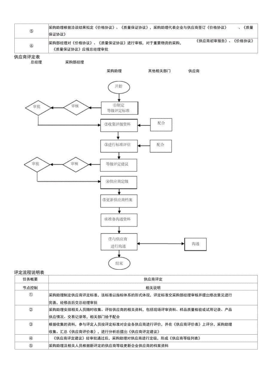 供货商管理办法_第5页