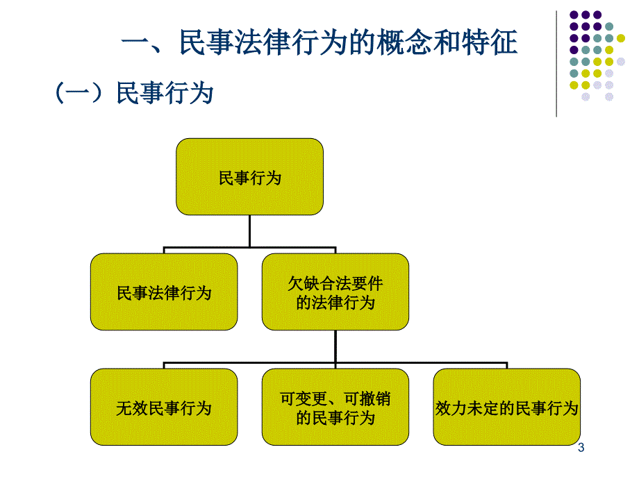 三章节民事法律行为和代理_第3页