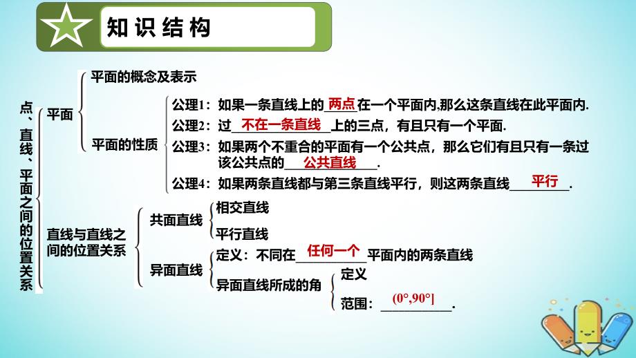 吉林省伊通满族自治县高中数学第二章点直线平面之间的位置关系章末复习课件新人教A版必修2_第2页