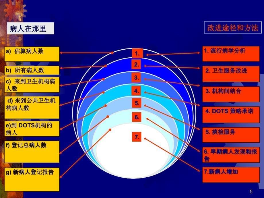 最新肺结核病人发现诊断与管理PPT文档资料_第5页