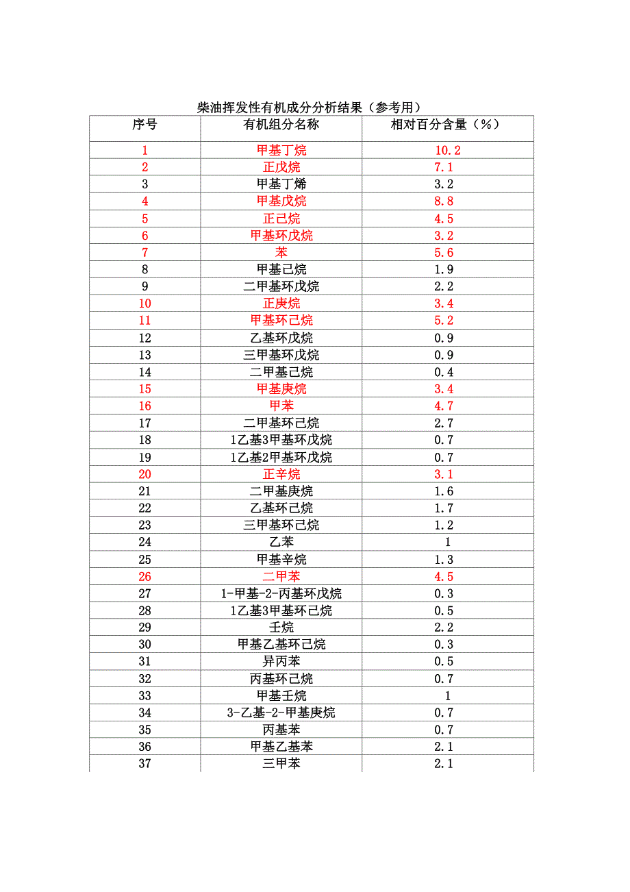 柴油挥发性有机成分分析结果_第1页