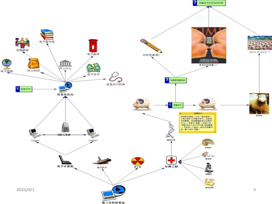 科技革命与信息经济时代的来临_第4页