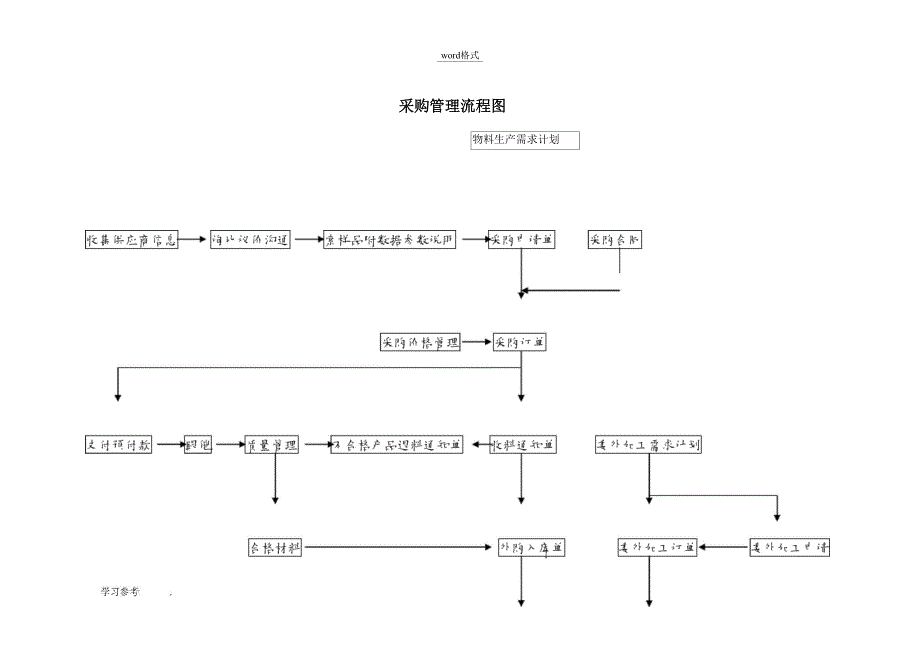 采购管理与流程图_第1页