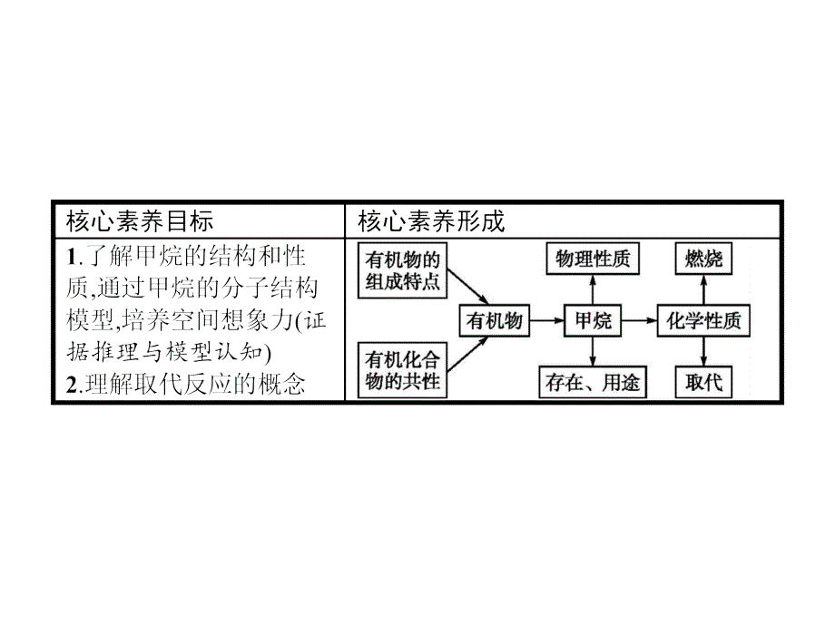 3.1.1 有机化合物的性质33张PPT_第4页