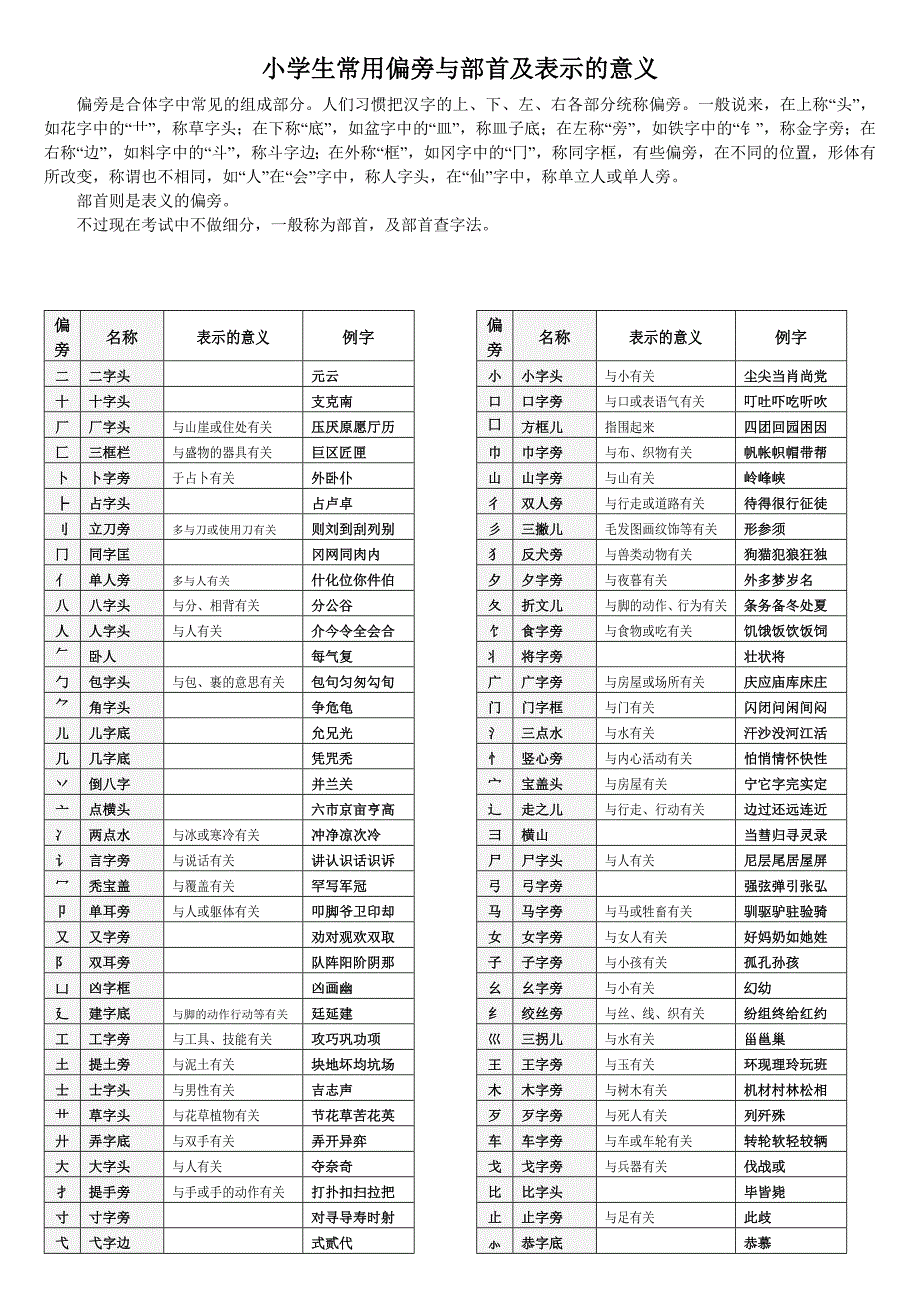 小学二年级常用偏旁与部首（带含义）_第1页