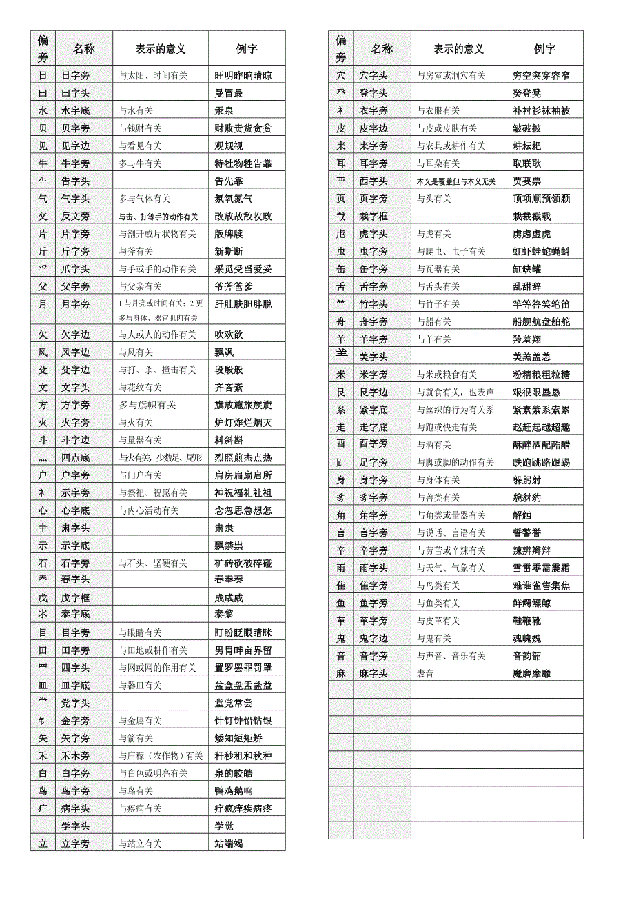 小学二年级常用偏旁与部首（带含义）_第2页