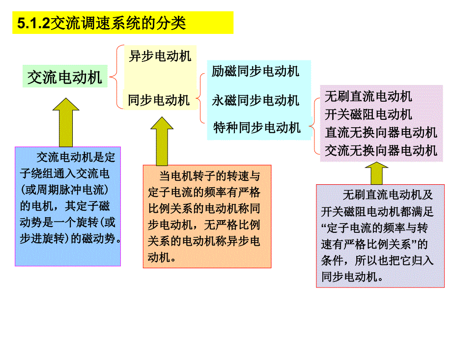 华科第5章电力拖动控制系统资料_第2页