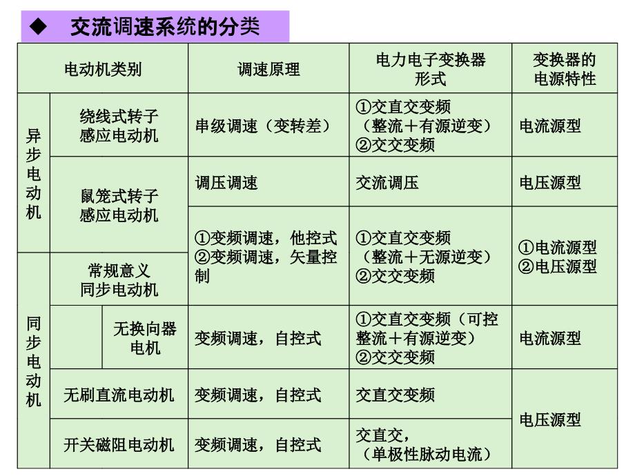 华科第5章电力拖动控制系统资料_第3页