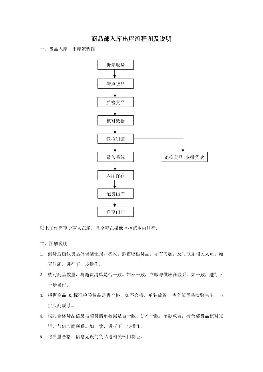 商品部入库出库流程图及说明_第1页