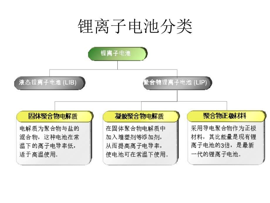 锂电池知识及生产流程(PPT58页)_第5页