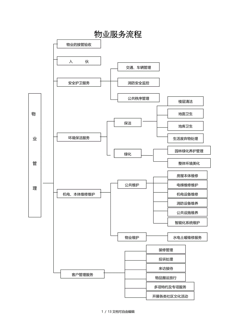 物业服务流程_第1页