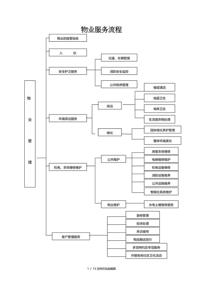 物业服务流程
