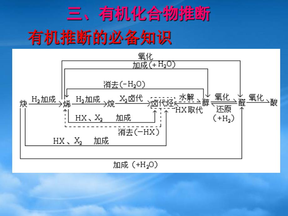 高三化学复习有机推断人教_第4页