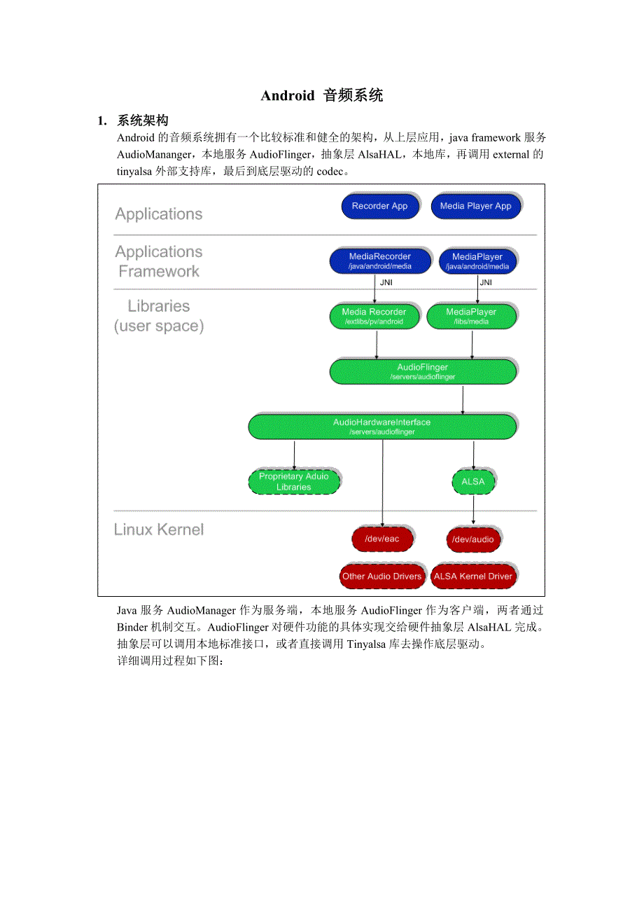 AndroidAudioSystem.doc_第1页